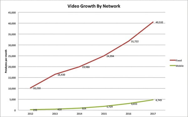 De groei van video data verbruik