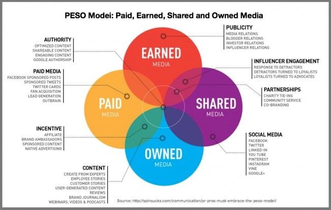 Content distributie PESO-Model
